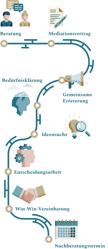 Ablauf der Mediation – mobil