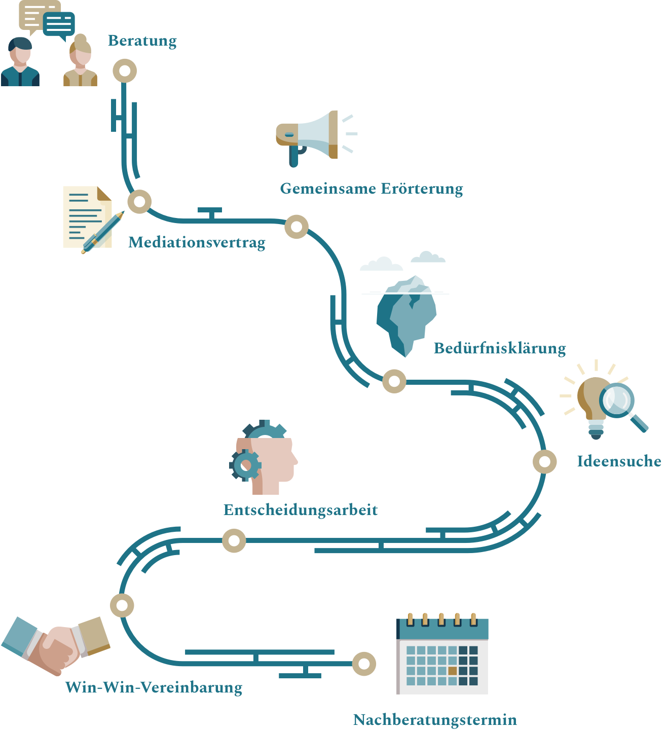 Ablauf der Mediation – Grafik